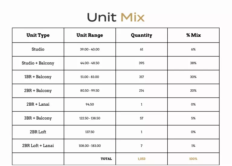Uptown Modern Unit Mix